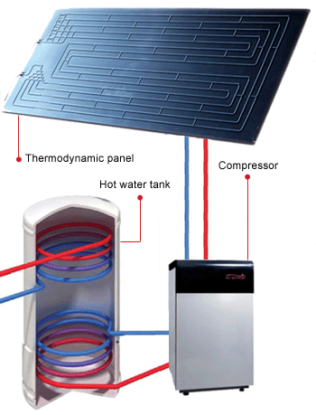 Innovative Thermodynamic Solar Panels